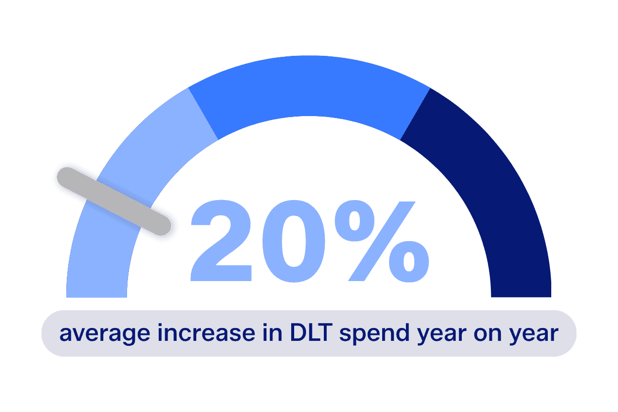 A gauge showing a 20% average increase in DLT spend year on year.