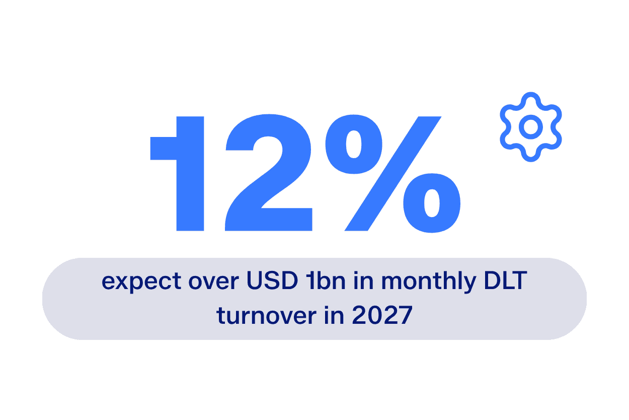 A graphic stating 12% expect over USD 1 billion in monthly DLT turnover in 2027.