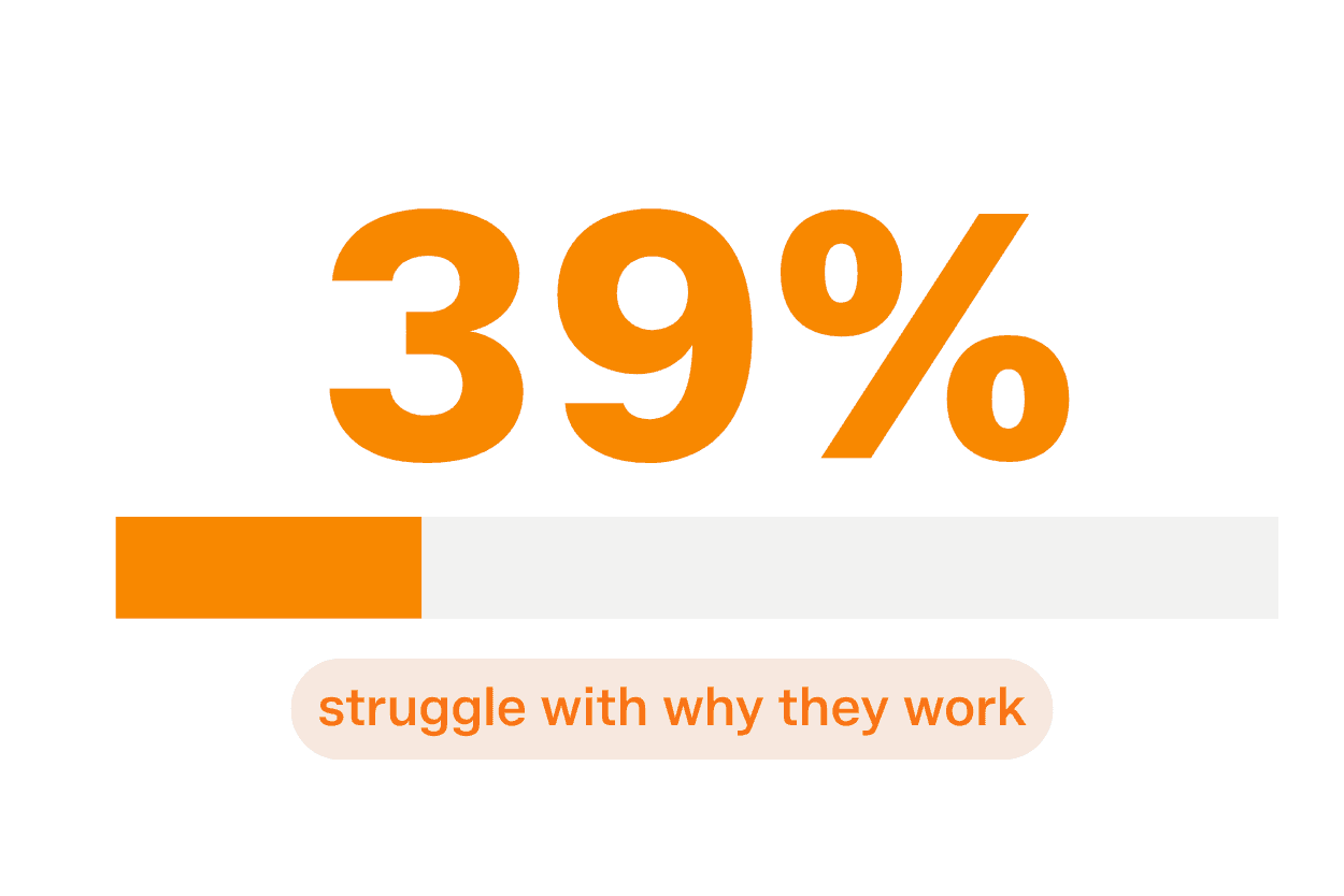 A progress bar indicating 39% struggle with why they work.